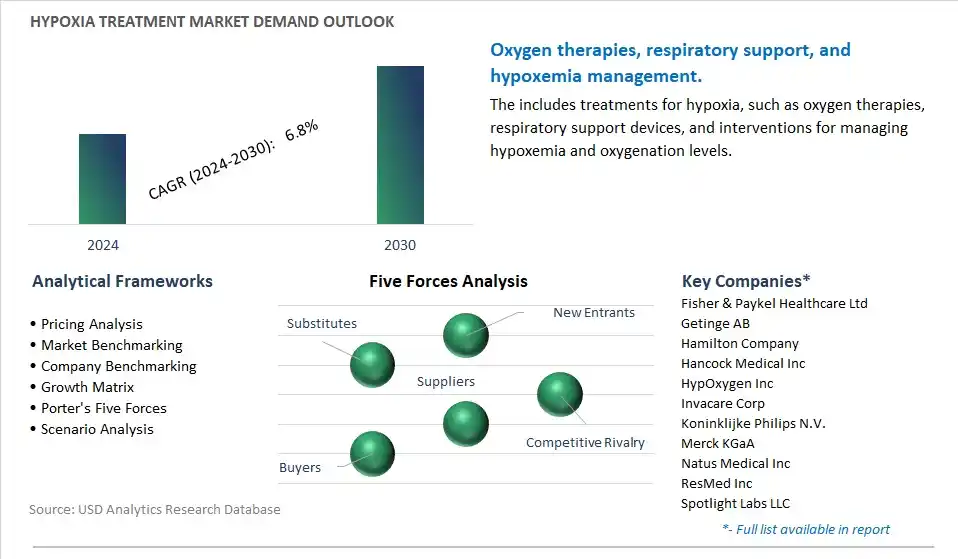 Hypoxia Treatment Industry- Market Size, Share, Trends, Growth Outlook